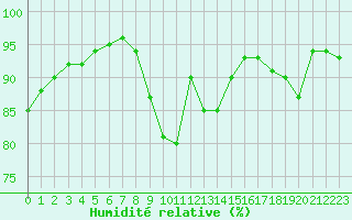 Courbe de l'humidit relative pour Angoulme - Brie Champniers (16)