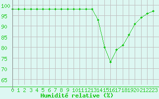 Courbe de l'humidit relative pour Ruffiac (47)