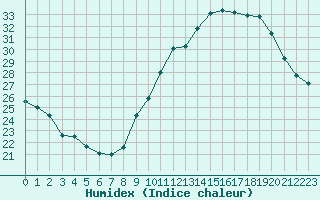 Courbe de l'humidex pour Carcassonne (11)