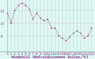 Courbe du refroidissement olien pour Nostang (56)