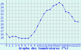 Courbe de tempratures pour Engins (38)