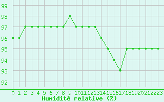 Courbe de l'humidit relative pour Aubenas - Lanas (07)
