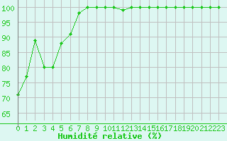 Courbe de l'humidit relative pour Mont-Saint-Vincent (71)