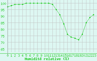 Courbe de l'humidit relative pour Brest (29)