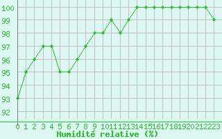 Courbe de l'humidit relative pour Metz-Nancy-Lorraine (57)