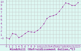 Courbe du refroidissement olien pour Aizenay (85)