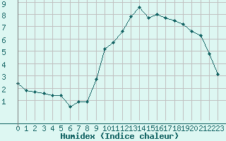 Courbe de l'humidex pour Carrion de Calatrava (Esp)