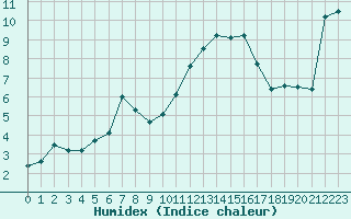 Courbe de l'humidex pour Selonnet - Chabanon (04)