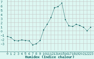 Courbe de l'humidex pour Engins (38)