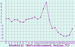 Courbe du refroidissement olien pour Mcon (71)