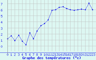 Courbe de tempratures pour Saint-Yrieix-le-Djalat (19)