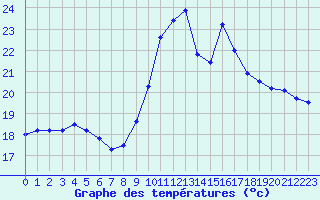 Courbe de tempratures pour Cap Pertusato (2A)