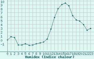 Courbe de l'humidex pour Le Bourget (93)