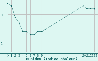 Courbe de l'humidex pour Boulaide (Lux)