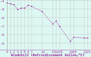 Courbe du refroidissement olien pour Saint-Haon (43)