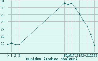 Courbe de l'humidex pour Aigrefeuille d'Aunis (17)