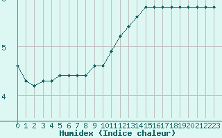 Courbe de l'humidex pour Corny-sur-Moselle (57)