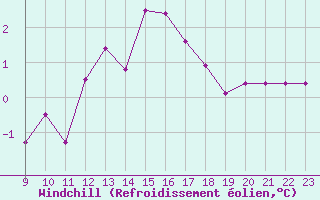 Courbe du refroidissement olien pour Fains-Veel (55)