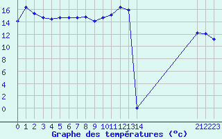 Courbe de tempratures pour Crest (26)