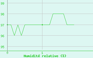 Courbe de l'humidit relative pour Grez-en-Boure (53)