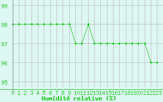 Courbe de l'humidit relative pour Trappes (78)