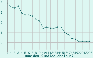 Courbe de l'humidex pour Saint-Etienne (42)