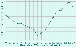 Courbe de l'humidex pour Malbosc (07)