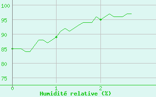 Courbe de l'humidit relative pour Lran (09)