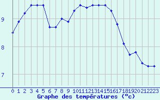 Courbe de tempratures pour La Roche-sur-Yon (85)