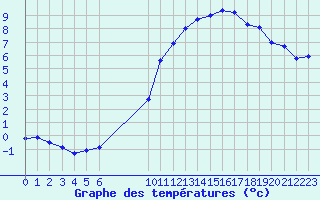 Courbe de tempratures pour Vias (34)