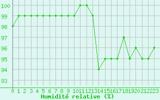 Courbe de l'humidit relative pour Beauvais (60)