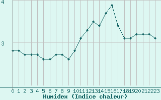 Courbe de l'humidex pour Haegen (67)