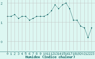 Courbe de l'humidex pour Villarzel (Sw)