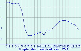 Courbe de tempratures pour Lobbes (Be)