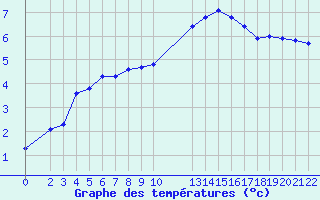 Courbe de tempratures pour Saint-Bonnet-de-Bellac (87)