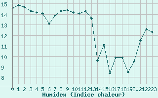 Courbe de l'humidex pour Cap Pertusato (2A)