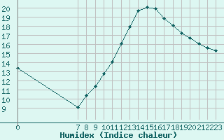Courbe de l'humidex pour Valence d'Agen (82)
