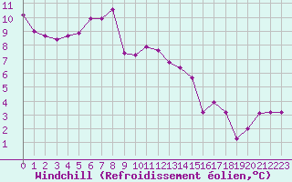 Courbe du refroidissement olien pour Le Puy - Loudes (43)