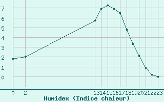 Courbe de l'humidex pour Ploeren (56)