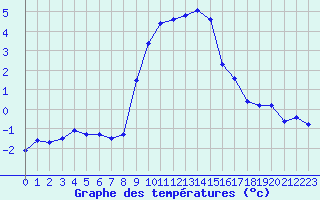 Courbe de tempratures pour Engins (38)