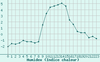 Courbe de l'humidex pour Engins (38)