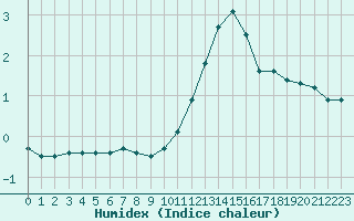 Courbe de l'humidex pour Lyon - Bron (69)