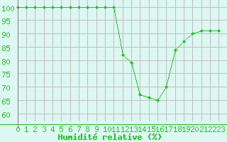 Courbe de l'humidit relative pour Rodez (12)