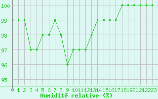 Courbe de l'humidit relative pour Limoges (87)