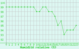 Courbe de l'humidit relative pour Troyes (10)