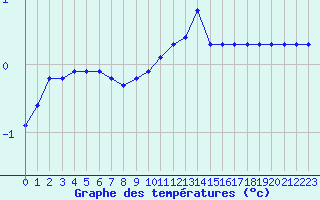 Courbe de tempratures pour Melun (77)