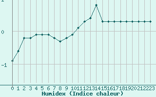 Courbe de l'humidex pour Melun (77)