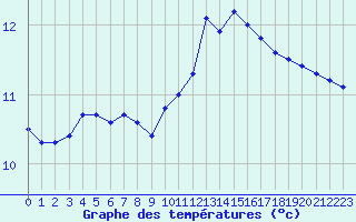 Courbe de tempratures pour Gurande (44)