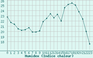 Courbe de l'humidex pour Saint-Philbert-sur-Risle (27)