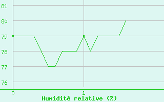 Courbe de l'humidit relative pour Uzerche (19)